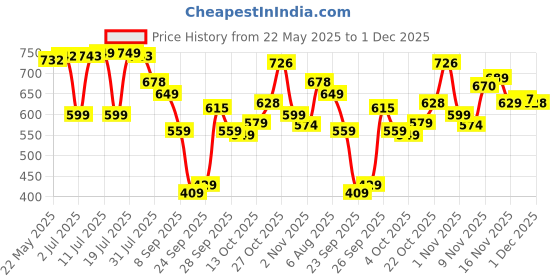 flipkart.com leelavati Embellished Bollywood Chiffon Saree leelavati Price History Graph from 22 May 2025 to 1 Dec 2025