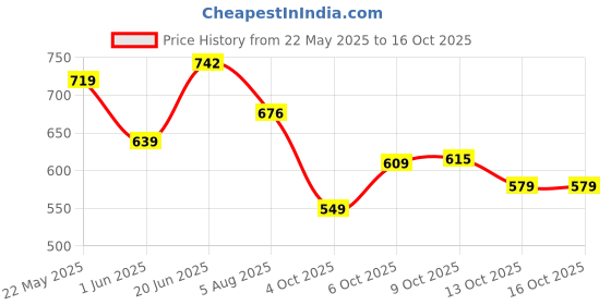 flipkart.com leelavati Embellished Bollywood Chiffon Saree leelavati Price History Graph from 22 May 2025 to 16 Oct 2025