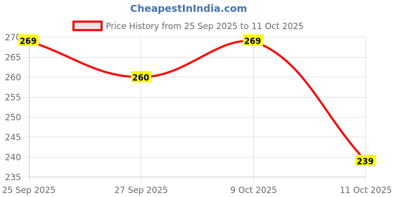 flipkart.com leelavati Floral Print Bollywood Georgette Saree leelavati Price History Graph from 25 Sep 2025 to 11 Oct 2025