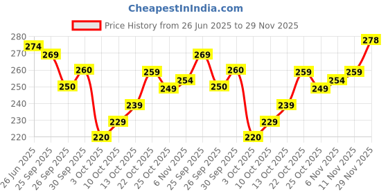 flipkart.com leelavati Printed Bollywood Georgette Saree leelavati Price History Graph from 26 Jun 2025 to 29 Nov 2025