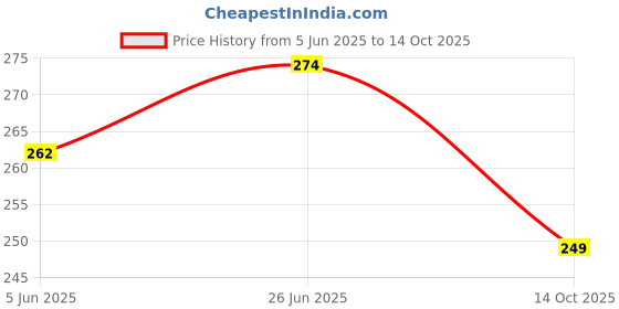 flipkart.com leelavati Printed Daily Wear Georgette Saree leelavati Price History Graph from 5 Jun 2025 to 14 Oct 2025