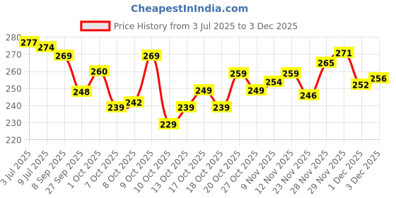 flipkart.com leelavati Printed Daily Wear Georgette Saree leelavati Price History Graph from 3 Jul 2025 to 1 Dec 2025