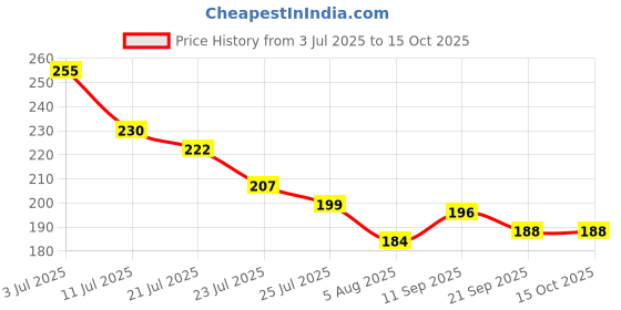 flipkart.com leelo store Glossy Shower Rod Hook leelo store Price History Graph from 3 Jul 2025 to 15 Oct 2025