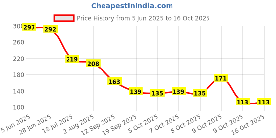 flipkart.com leemio BLAST 36 INTIMATE AREA AND UPPER BOADY PART MASSAGE OIL FOR WOMEN// leemio Price History Graph from 5 Jun 2025 to 16 Oct 2025