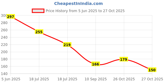 flipkart.com leemio HERBAL BLOSON BEAUTY BOSOM BLAST NOURISHING BODY MASSAGE OIL Women leemio Price History Graph from 5 Jun 2025 to 27 Oct 2025