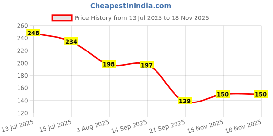 flipkart.com leemio Women’s Breast Care Oil – Herbal Uplift Formula – leemio Price History Graph from 13 Jul 2025 to 18 Nov 2025