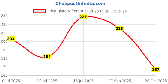 flipkart.com leemon Women Flats Sandal leemon Price History Graph from 8 Jul 2025 to 28 Oct 2025
