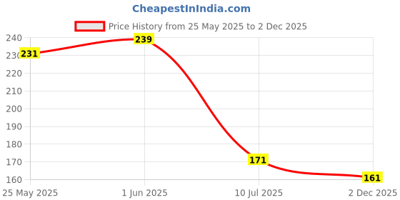 flipkart.com leemon Women Flats Sandal leemon Price History Graph from 25 May 2025 to 2 Dec 2025