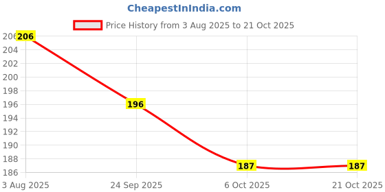 flipkart.com leemon Women Flats Sandal leemon Price History Graph from 3 Aug 2025 to 21 Oct 2025