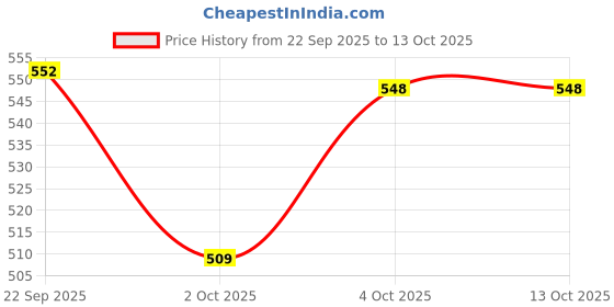 flipkart.com leemoza 260 W White Electric Whisk, Hand Blender leemoza Price History Graph from 22 Sep 2025 to 13 Oct 2025