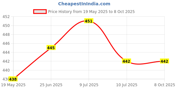 flipkart.com Leemoza Pro+ Golden Wireless Trimmer, Multiple Combs, Shaver, Beard Quality Professional Trimmer 120 minRuntime 4 Length Settings Price History Graph from 19 May 2025 to 7 Oct 2025