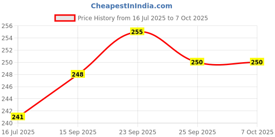 flipkart.com leemoza Pro Ultra Bright Rechargeable LED Flashlight , Waterproof, Tool 5 hrs Torch Emergency Light leemoza Price History Graph from 16 Jul 2025 to 7 Oct 2025