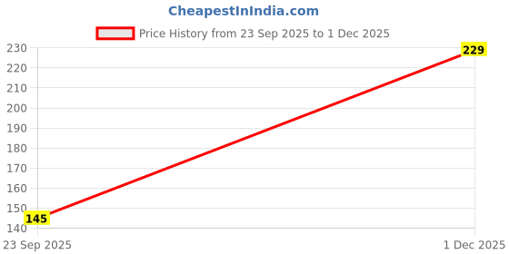 flipkart.com leeon L-MP1-186-Pirate Ship Island Non Slip Base Mousepad Price History Graph from 23 Sep 2025 to 1 Dec 2025