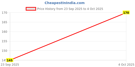 flipkart.com leeon L-MP1-197-Sci-Fi Soldiers Non Slip Base Mousepad Price History Graph from 23 Sep 2025 to 4 Oct 2025
