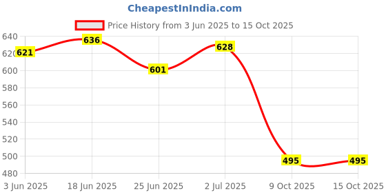 flipkart.com leepeeter Loafers For Men leepeeter Price History Graph from 3 Jun 2025 to 15 Oct 2025