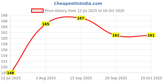 flipkart.com teestribe LEEPERD Football Shin Guard teestribe Price History Graph from 12 Jul 2025 to 19 Oct 2025