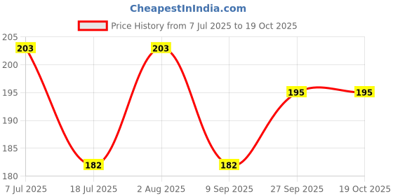 flipkart.com teestribe LEEPERD SHIN GUARD (ORANGE SIM) Football Shin Guard teestribe Price History Graph from 7 Jul 2025 to 18 Oct 2025