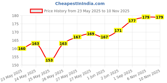 flipkart.com leetee Hair Removal Cream Spray for Mens Hand, Leg & Under Arm, Painless Spray Spray leetee Price History Graph from 23 May 2025 to 9 Nov 2025