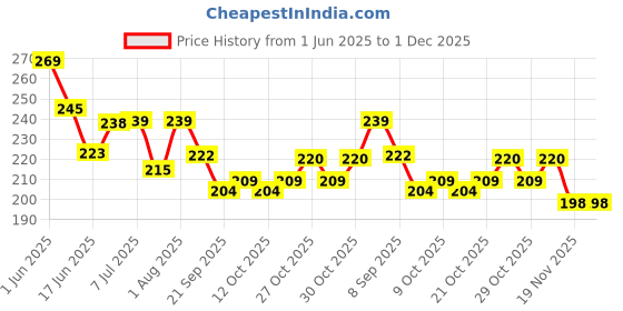 flipkart.com leeteecare Strawberry Flavoured Real Feel Long Lasting Water-based Lubricant Lubricant leeteecare Price History Graph from 1 Jun 2025 to 1 Dec 2025