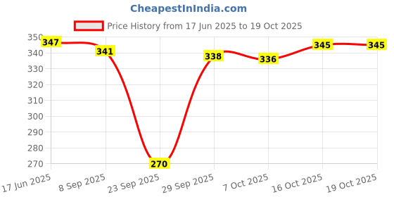 flipkart.com leetos Graphic Print Women Jumpsuit leetos Price History Graph from 17 Jun 2025 to 19 Oct 2025