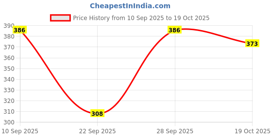 flipkart.com leetos Women Fit and Flare Dark Blue, White, Blue Midi/Calf Length Dress leetos Price History Graph from 10 Sep 2025 to 19 Oct 2025