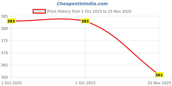 flipkart.com leetos Women Fit and Flare Multicolor Midi/Calf Length Dress leetos Price History Graph from 1 Oct 2025 to 25 Nov 2025