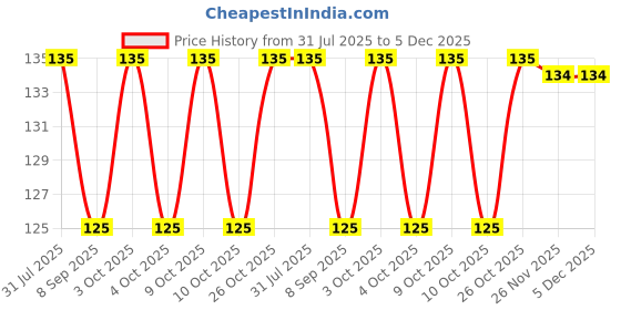 flipkart.com leevme Eva Mosquito Repellent Bracelets for 10 Days Use, Resealable, Waterproof Wrist Bands for Adults and Kids- 100% Natural leevme Price History Graph from 31 Jul 2025 to 5 Dec 2025