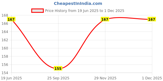 flipkart.com leevme Eva Mosquito Repellent Bracelets for 20 Days Use _ Waterproof, Resealable , DEET Free and 100% Natural Mosquito Repellent Wrist Bands_ Pack of 2 Bands leevme Price History Graph from 19 Jun 2025 to 29 Nov 2025