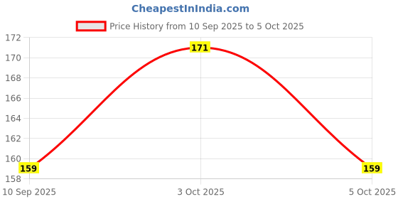 flipkart.com leevme Natural Mosquito Repellent Patches ( 30 Patches ) Citronella, Lemon Grass, Geraniol - DEET Free - Insect Repellent leevme Price History Graph from 10 Sep 2025 to 5 Oct 2025