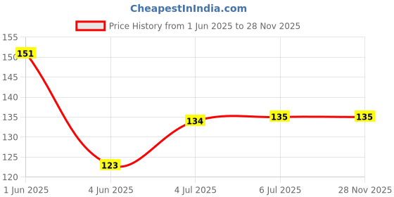 flipkart.com leevme Silicon Mosquito Repellent Bracelets, 100% Organic Premium Travel Insect Repellent, Safe DEET Free Bands For Indoor and Outdoor Activities _20 Days Use leevme Price History Graph from 1 Jun 2025 to 28 Nov 2025