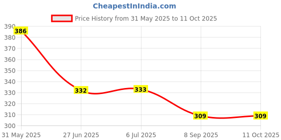 flipkart.com leevme Silicon Mosquito Repellent Wrist Bands for 60 Days Use, Resealable , DEET free Mosquito Repellent Bracelets for Kids and Adults leevme Price History Graph from 31 May 2025 to 10 Oct 2025