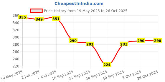 flipkart.com leewan Women Self Design Dark Blue Track Pants leewan Price History Graph from 19 May 2025 to 25 Oct 2025