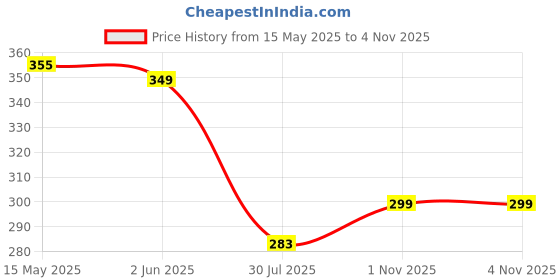 flipkart.com leewan Women Self Design Dark Green Track Pants leewan Price History Graph from 15 May 2025 to 4 Nov 2025