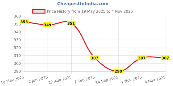 flipkart.com leewan Women Self Design Grey Track Pants leewan Price History Graph from 19 May 2025 to 3 Nov 2025