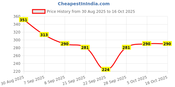 flipkart.com leewan Women Self Design Grey Track Pants leewan Price History Graph from 30 Aug 2025 to 16 Oct 2025