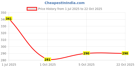 flipkart.com leewan Women Solid Black Track Pants leewan Price History Graph from 1 Jul 2025 to 22 Oct 2025