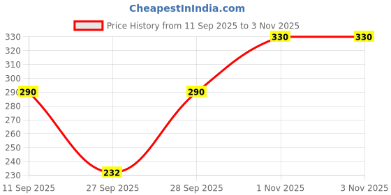 flipkart.com leewan Women Solid Black Track Pants leewan Price History Graph from 11 Sep 2025 to 3 Nov 2025