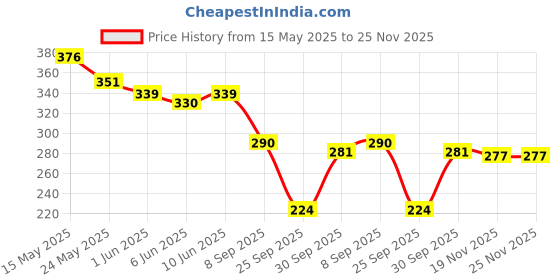 flipkart.com leewan Women Solid Dark Blue Track Pants leewan Price History Graph from 15 May 2025 to 25 Nov 2025