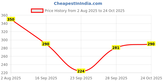 flipkart.com leewan Women Solid Dark Green Track Pants leewan Price History Graph from 2 Aug 2025 to 24 Oct 2025