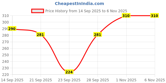 flipkart.com leewan Women Solid Dark Green Track Pants leewan Price History Graph from 14 Sep 2025 to 4 Nov 2025
