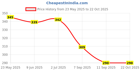 flipkart.com leewan Women Solid Grey Track Pants leewan Price History Graph from 23 May 2025 to 21 Oct 2025