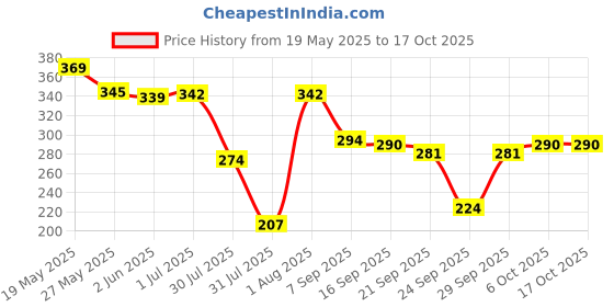 flipkart.com leewan Women Solid White Track Pants leewan Price History Graph from 19 May 2025 to 16 Oct 2025