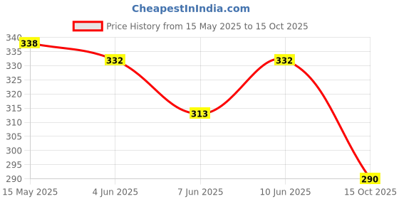 flipkart.com leewan Women Striped Grey Track Pants leewan Price History Graph from 15 May 2025 to 15 Oct 2025