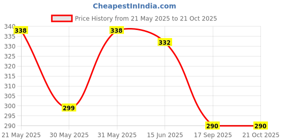 flipkart.com leewan Women Striped Grey Track Pants leewan Price History Graph from 21 May 2025 to 21 Oct 2025