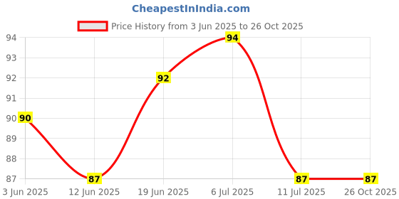 flipkart.com leeza store Wool Baby Bed Protecting Mat leeza store Price History Graph from 3 Jun 2025 to 26 Oct 2025