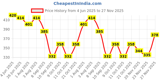flipkart.com leeza store Wool Baby Sleeping Mat leeza store Price History Graph from 4 Jun 2025 to 27 Nov 2025