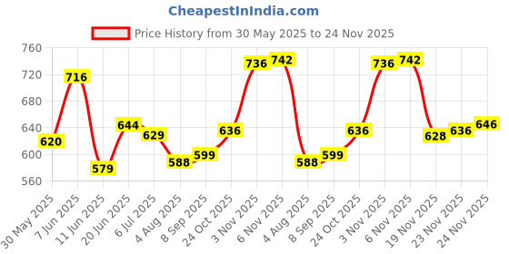 flipkart.com leezen architectural hardware Black Rod Rail Bracket, Curtain Hooks, Curtain Rings, Tieback Hook Metal leezen architectural hardware Price History Graph from 30 May 2025 to 24 Nov 2025