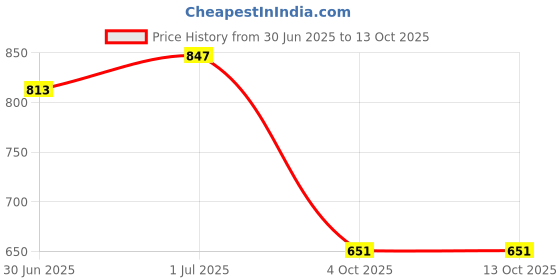 flipkart.com leezen architectural hardware Brown Rod Rail Bracket, Curtain Hooks, Curtain Knobs Metal leezen architectural hardware Price History Graph from 30 Jun 2025 to 13 Oct 2025