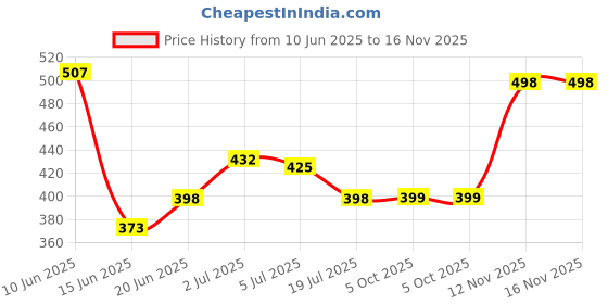 flipkart.com leezen architectural hardware Curtain Hook leezen architectural hardware Price History Graph from 10 Jun 2025 to 16 Nov 2025