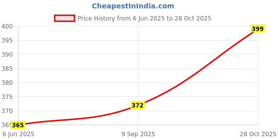 flipkart.com leezen architectural hardware Silver Curtain Knobs, Rod Rail Bracket, Curtain Hooks, Curtain Rods Metal leezen architectural hardware Price History Graph from 6 Jun 2025 to 28 Oct 2025